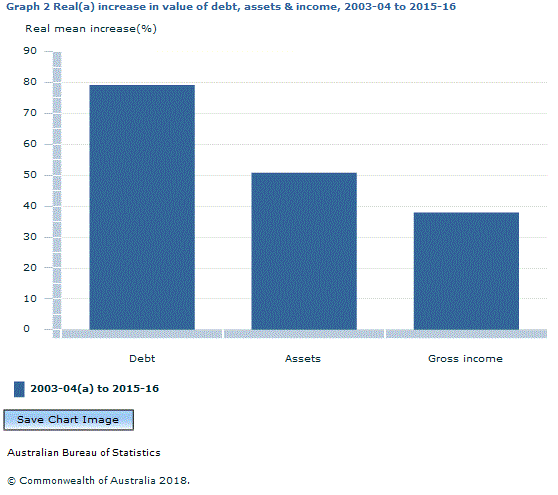 Graph Image for Graph 2 Real(a) increase in value of debt, assets and income, 2003-04 to 2015-16